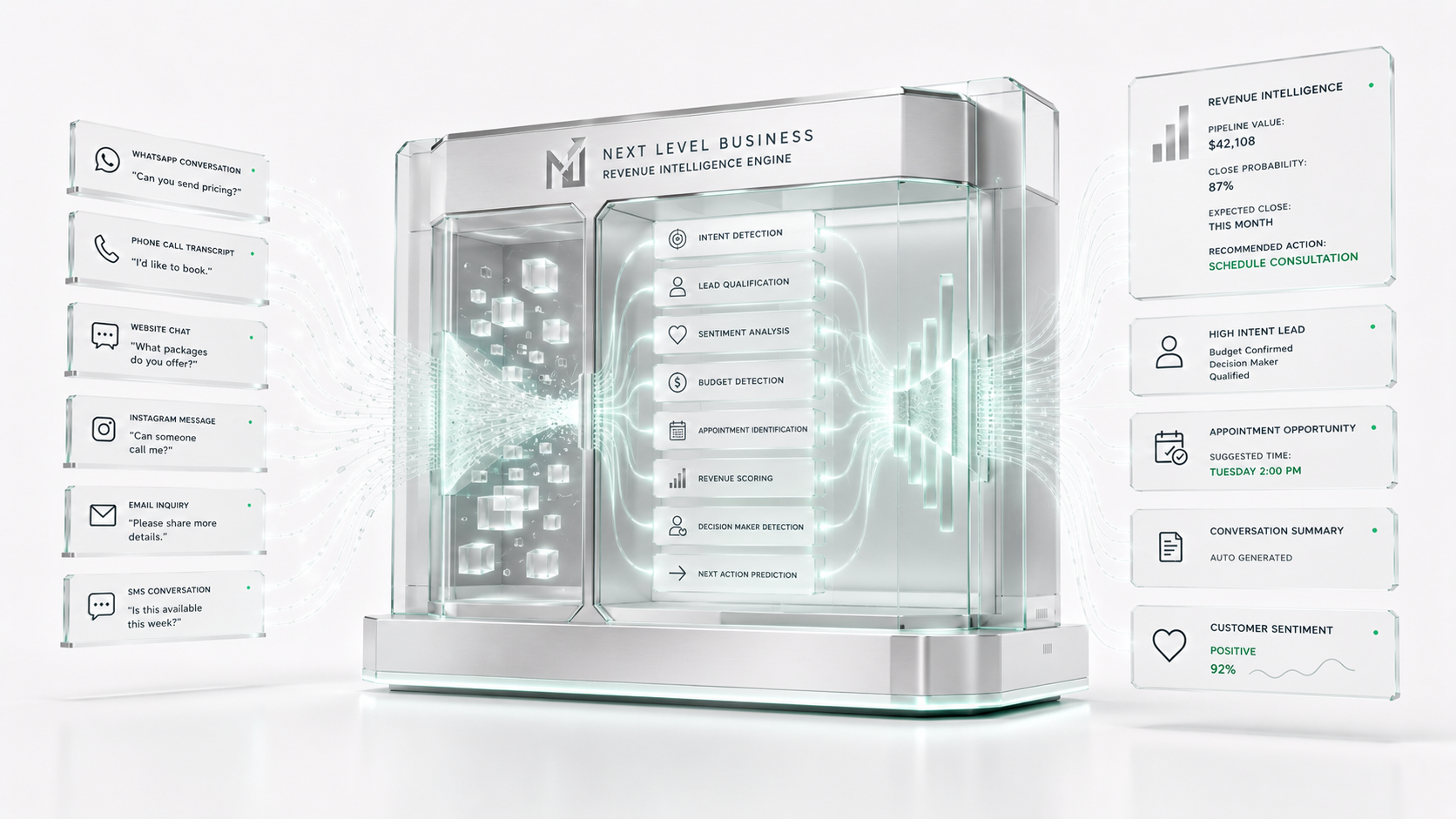 A premium revenue intelligence engine processing conversations into pipeline value, close probability, appointment opportunities, conversation summaries, and customer sentiment.