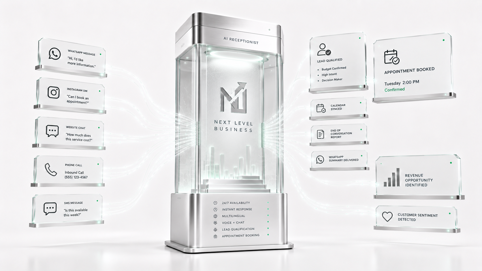The Next Level Business AI receptionist visualized as a premium glass operating module processing inbound messages into qualified leads, appointments, reports, and revenue opportunity.